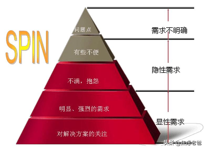 方*论法**｜商业竞争中的摧龙六式系列第3式：挖掘需求