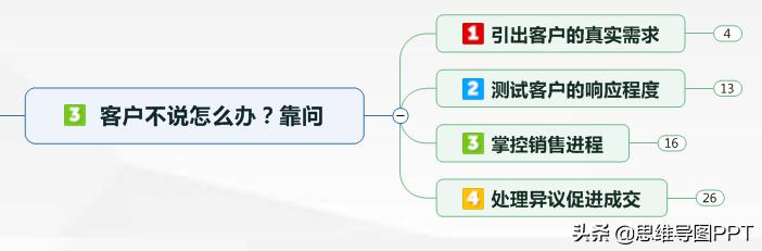 出售做笔记的方法,做出售的得失心得