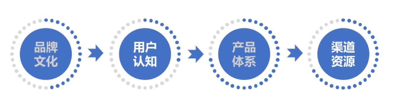 怎样打造自己的私域流量池,如何打造从0到1搭建私域流量体系