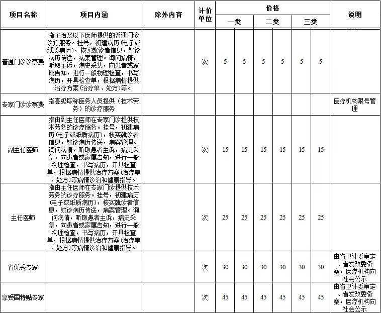 部分医疗服务费用方面迎来大变化,公立医疗机构服务项目价格表