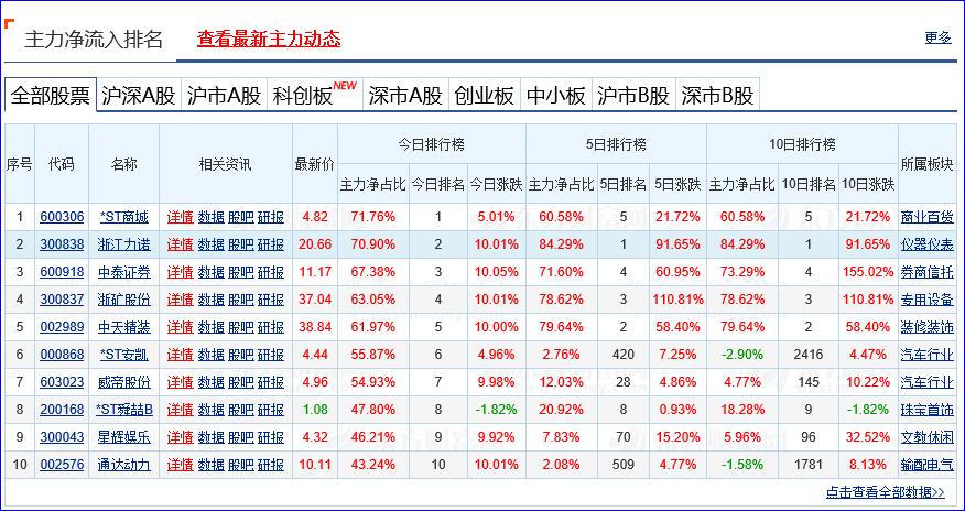 用量化找到股票主力资金,监控主力资金流入指标