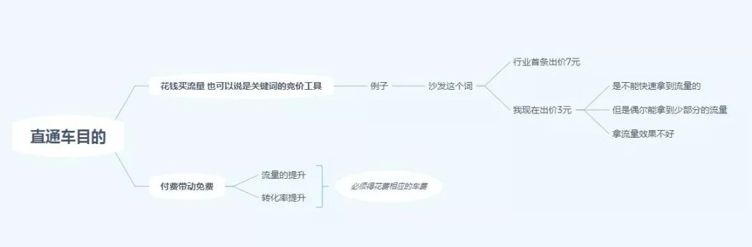 直通车选词如何出价,直通车关键词选好第一步怎么出价