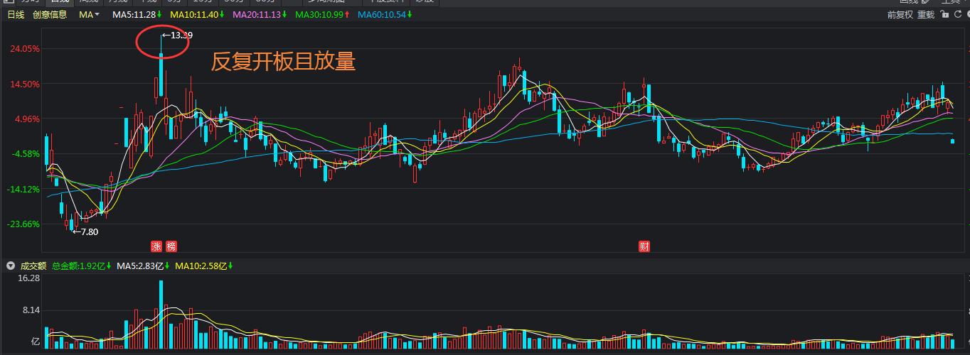 涨停板中途打开到尾盘封不住,股票封不住涨停板是为什么