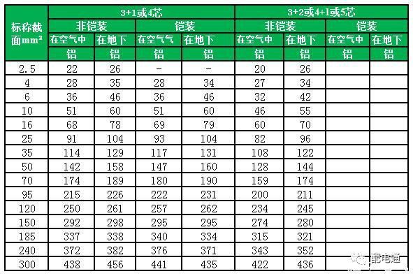 byj电线电缆载流量表,yjv22电缆载流量表