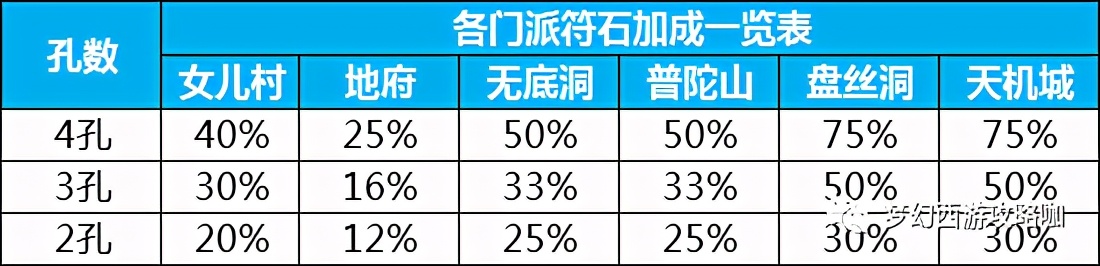 梦幻西游150伤害符能加多少固伤,梦幻西游地府武器伤害和固伤换算