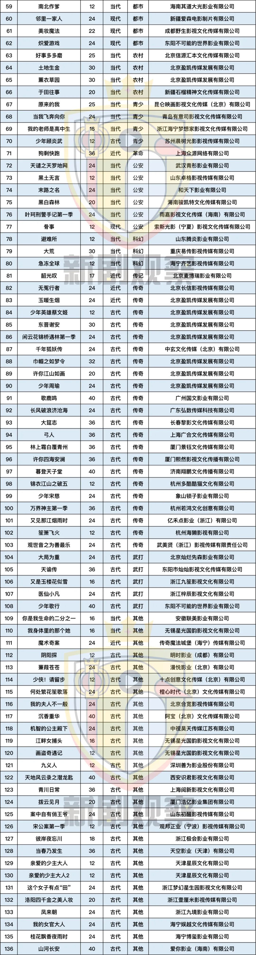 8月备案网络剧136部：古装流行上、下部，翻拍“刹不住车”