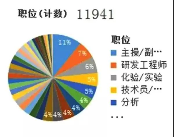 杭州化工企业生产副总工作薪资,化工与制药专业目前就业薪资如何