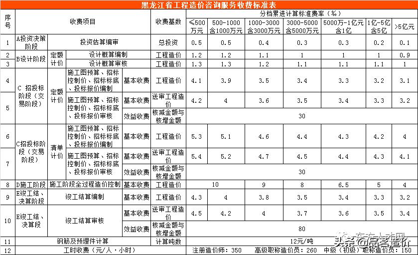 广西工程造价咨询服务收费标准,贵州省工程造价咨询收费标准