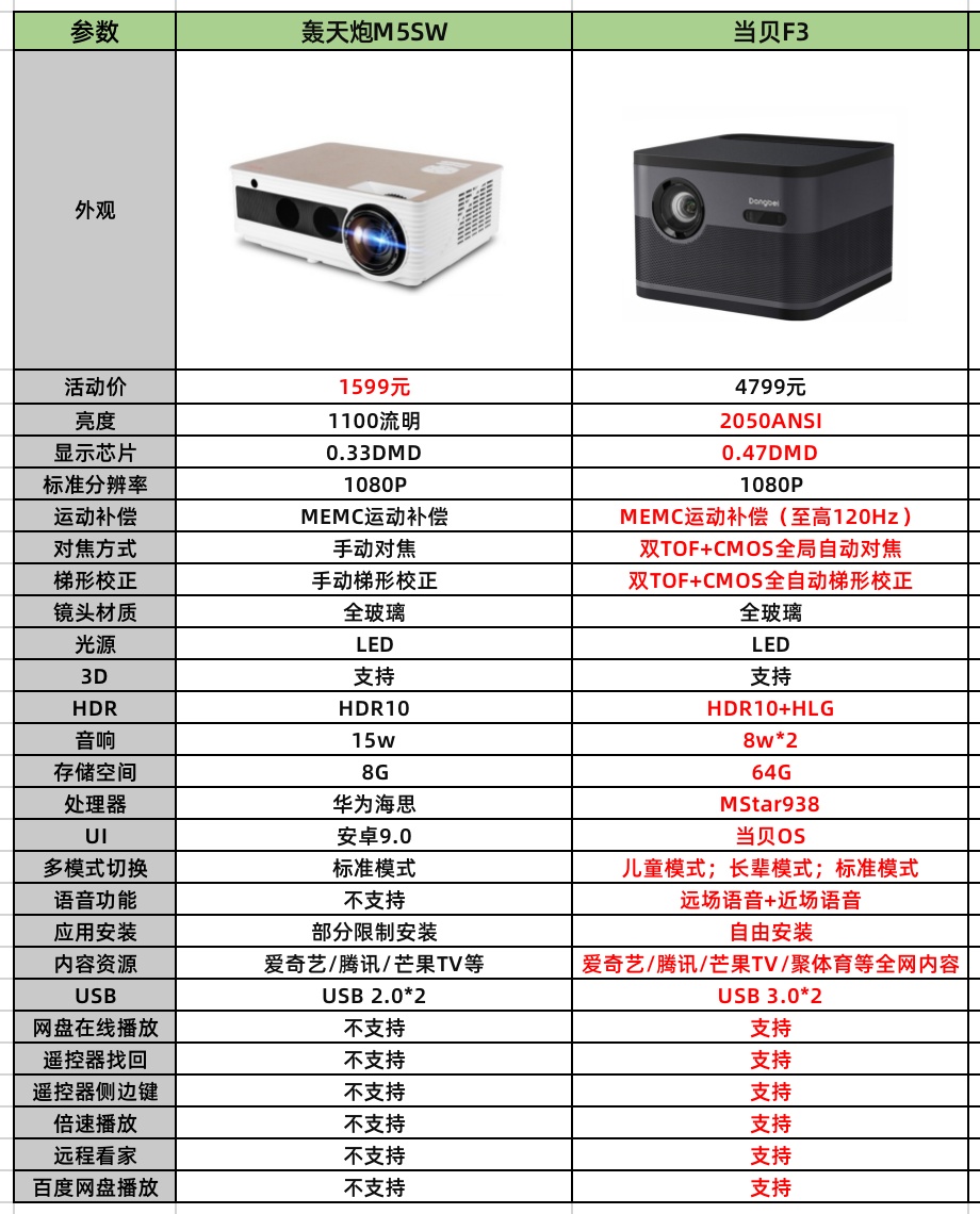 轰天炮v5s投影仪测评,轰天炮m5投影仪怎么样