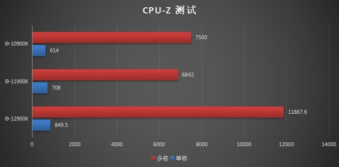 这次真挤爆牙膏了，Intel12代酷睿i9-12900K处理器测评分享