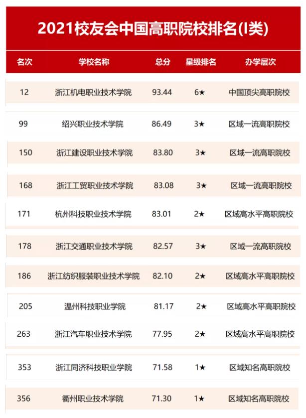 浙江高职院校排名,浙江高职专科院校排名