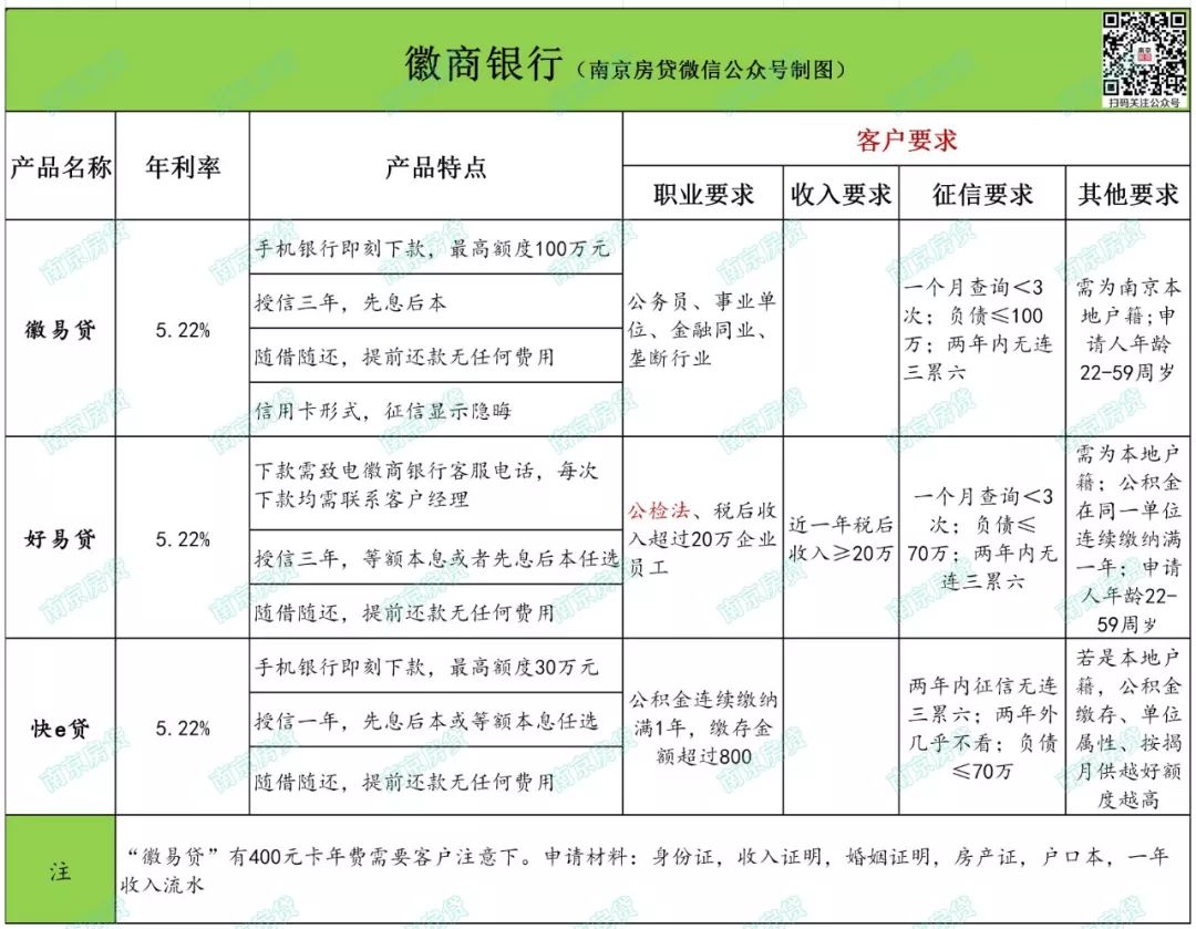 南京银行信用贷款要求什么条件,南京公积金信用贷
