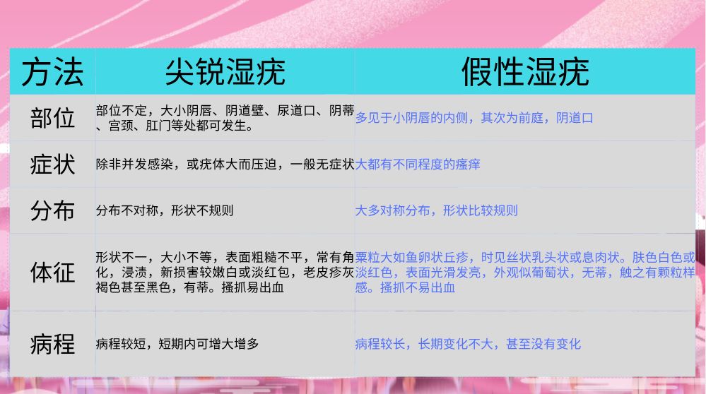 尖锐性湿疣分辨真假,尖锐性湿疣还分真假吗