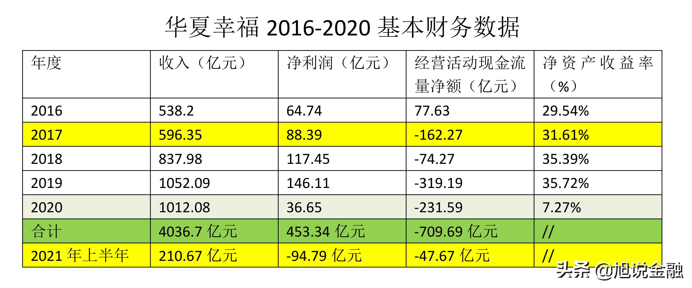 华夏幸福5年实现收入4037亿，净利润454亿，目前公司市值155亿元