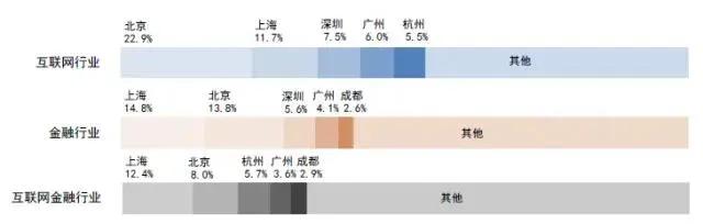 互联网金融就业岗位多吗,人才缺口大的行业