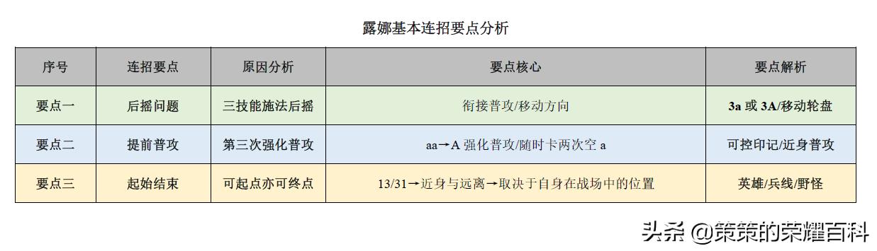 王者荣耀：国服榜一露娜深度教学（月下无限连/实战案例分析）