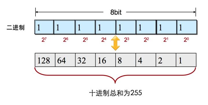 ip地址是谁来分配的,ip地址和子网掩码详解教程