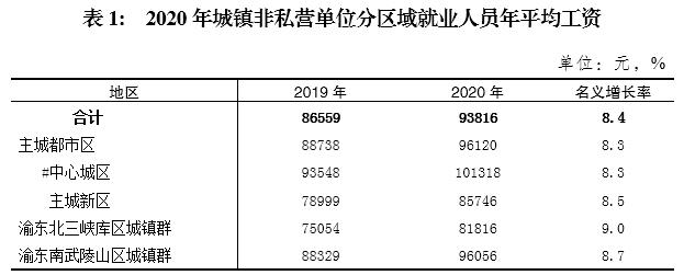 重庆市主城区平均工资,重庆市2020年在岗职工平均工资