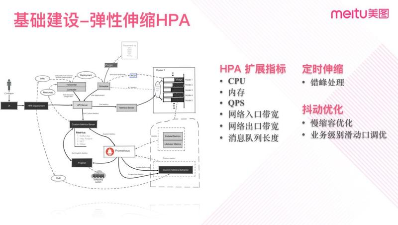 历时三年，美图全面容器化踩过的坑