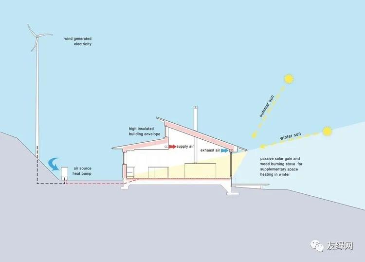 北方建筑如何利用风能,风力发电下面可以有建筑吗