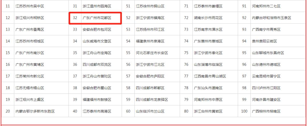 广州花都区500强排名表,花都全国千强镇