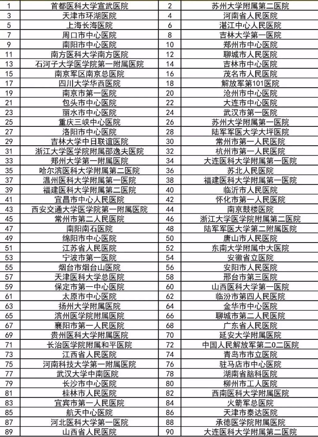 国家级卒中医院,全国脑卒中医院排名