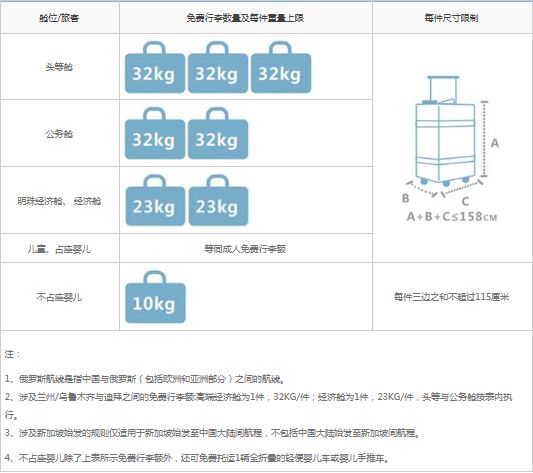 乘坐飞机托运行李包尺寸要求,飞机免费托运行李箱最大尺寸