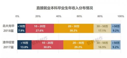 北京大学经管系最好的专业,清华经管就业前景如何