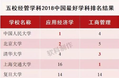 北京大学经管系最好的专业,清华经管就业前景如何