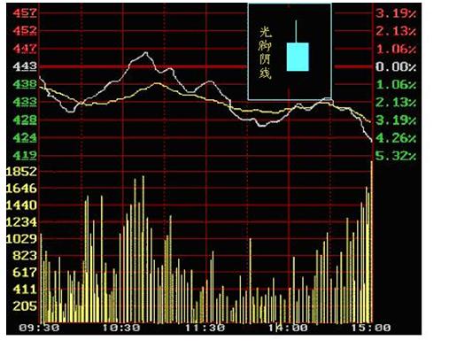 怎样简单看懂股市k线,股市新手如何看懂k线