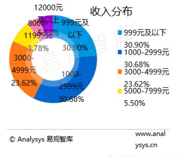 美团会员有多少个等级,美团会员开通哪些好处