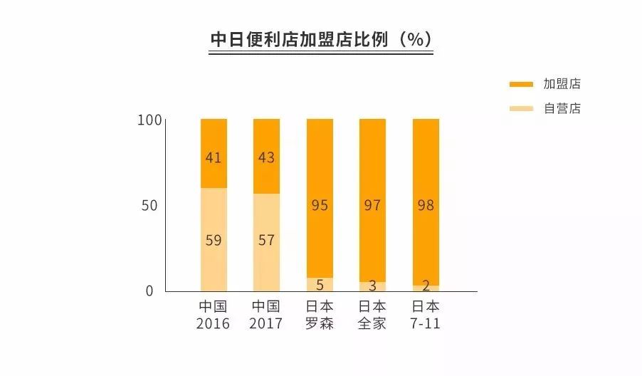 为什么加盟7-11还赚不到钱？|小本生意经