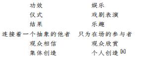 朱林|仪式作为意动叙述——兼论仪式与戏剧的区别