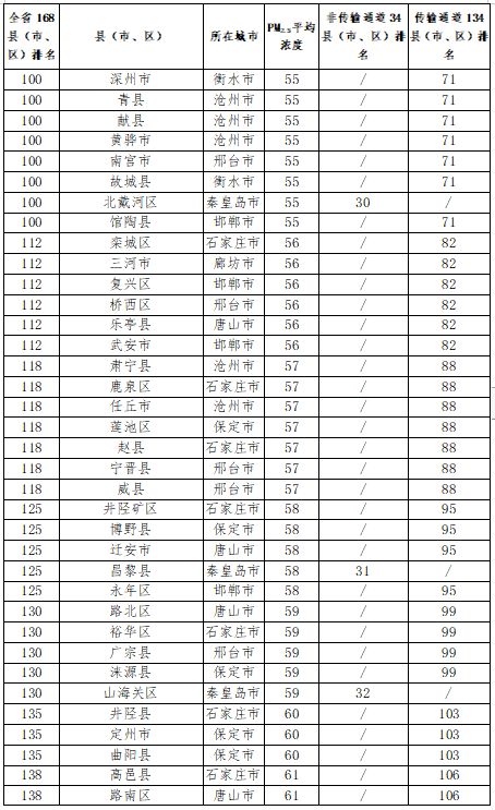 张家口市各县区环境品质排名,2018年张家口空气品质达标天数