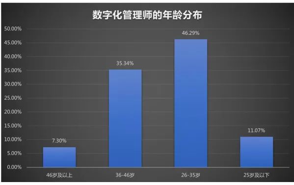 数字化管理师有什么作用,数字化管理师13个新职业