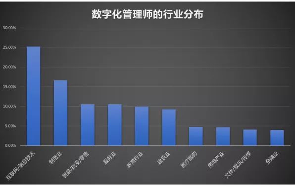 数字化管理师有什么作用,数字化管理师13个新职业