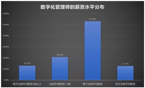 数字化管理师有什么作用,数字化管理师13个新职业
