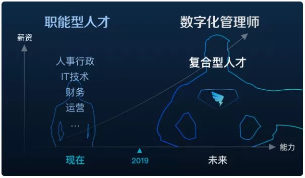 数字化管理师有什么作用,数字化管理师13个新职业