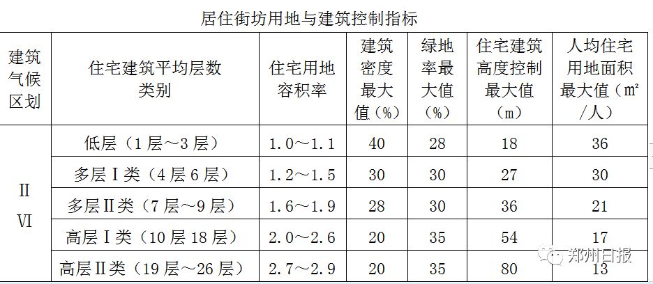郑州高容积率最新消息,郑州住宅容积率标准是多少