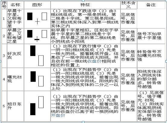 请笑纳史上最全的70张K线组合图，保证悟透此文，你就能在股市稳赚不赔，永远告别亏损