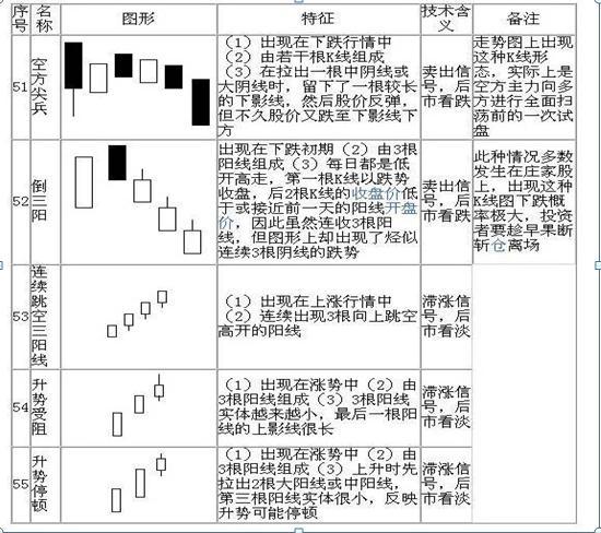 请笑纳史上最全的70张K线组合图，保证悟透此文，你就能在股市稳赚不赔，永远告别亏损