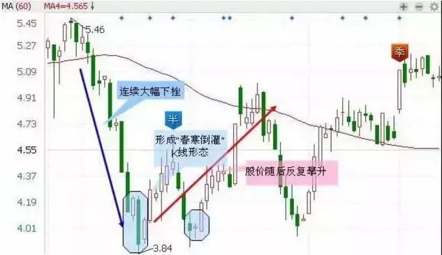 不要再抄在半山腰了！奉上史上最全抄底技巧解密（建议收藏），买在最低点不再是梦！