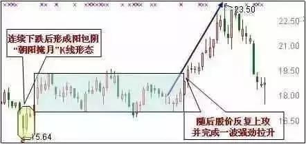 不要再抄在半山腰了！奉上史上最全抄底技巧解密（建议收藏），买在最低点不再是梦！
