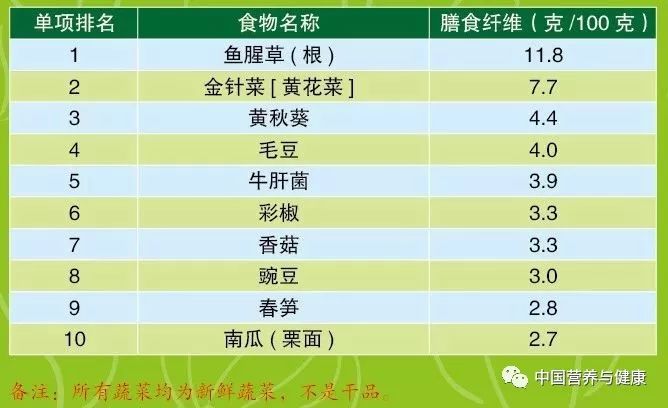 含维生素c十大食物排名表格,胡萝卜素钾