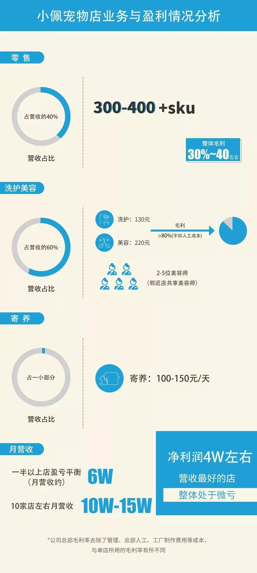 【封面】开宠物店暴利？全案解析宠物洗护美容、食品用品、寄养售卖…揭秘宠物经济令人费解的低收入真相