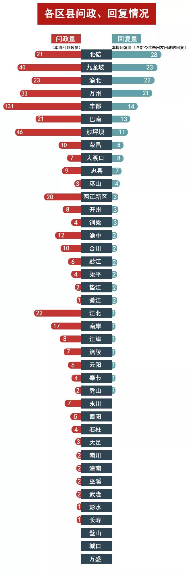 问政周报|为何江北凤凰湾外主干道大量安装隔离桩？