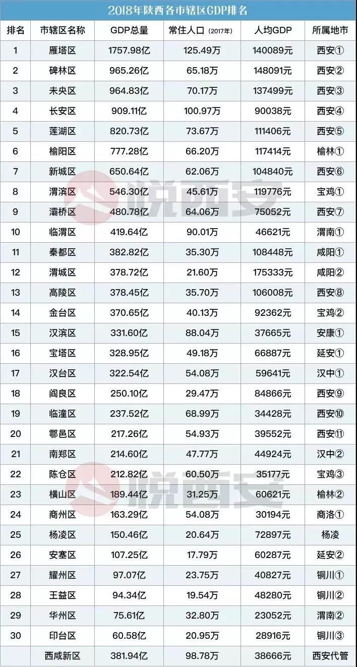 宝鸡各县区gdp排名,2023年宝鸡各县经济排名