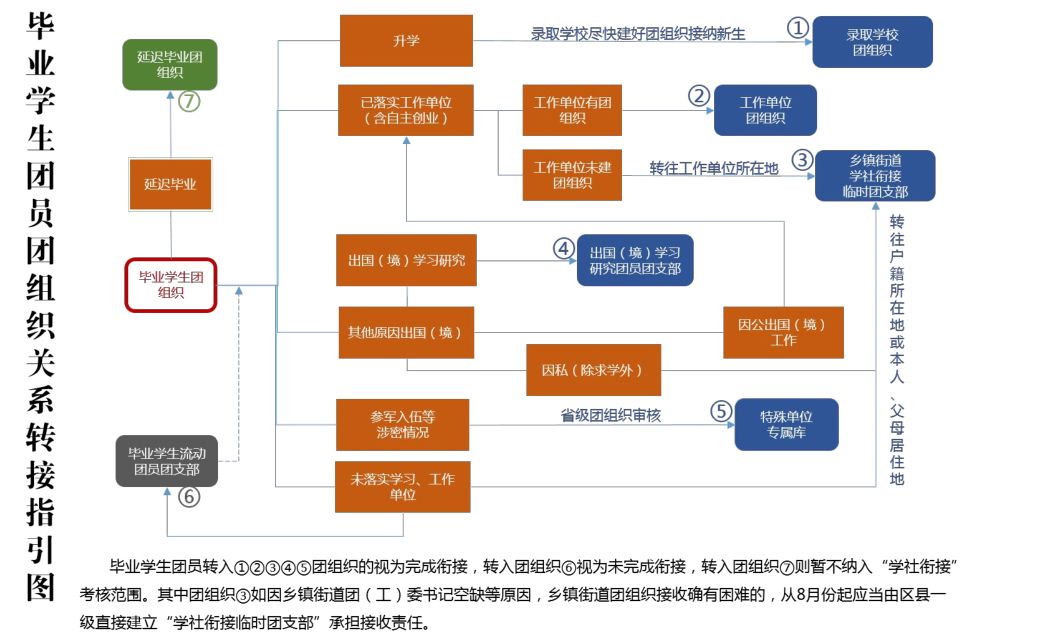 团员关系转接流程转出原因怎么选,大学毕业团组织转移注意事项