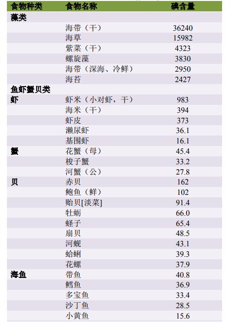 日常补充营养的最佳方式食物,坚持科学补碘增强国民健康