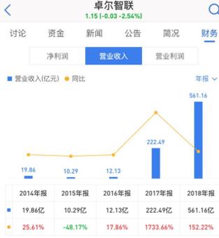 卓尔股价最新消息,卓尔智联成长价值